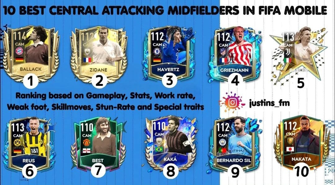 ⚡️10 лучших центральных атакующих полузащитников в FIFA Mobile